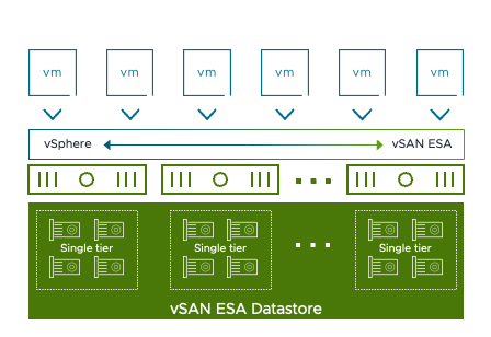vSAN ESA est-il supporté en 10GB/s ?